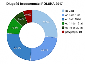 dlugosc bezdomnosci polska 2017-1