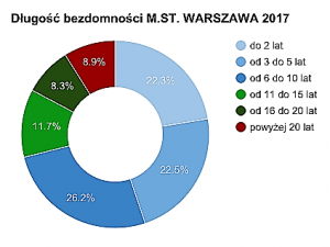 długosc bezdomnosci warszawa 2017-1